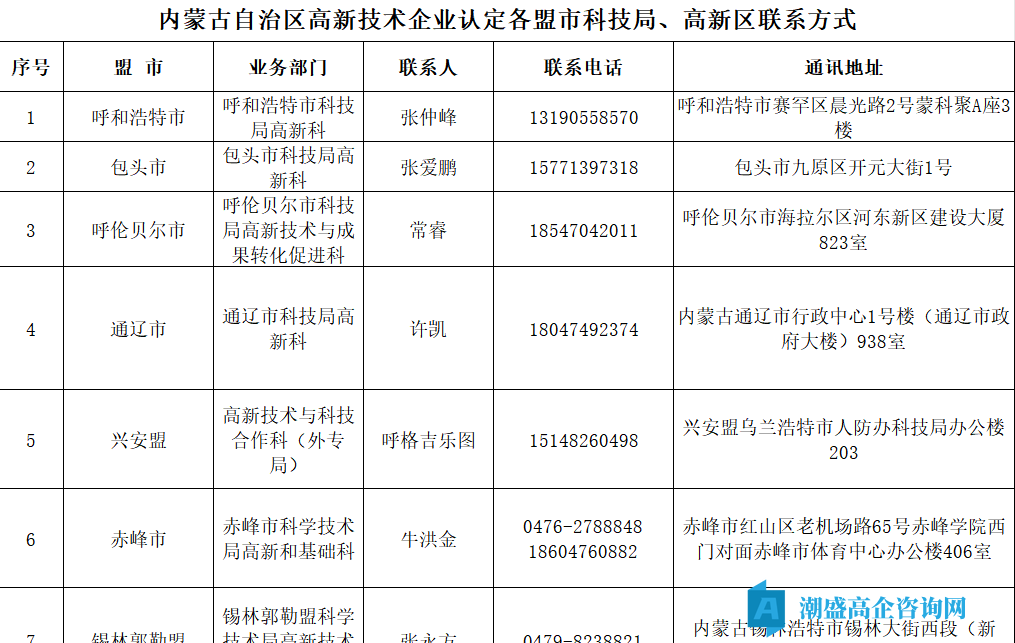 内蒙古自治区高新技术企业认定各盟市科技局、高新区k8凯发官方app的联系方式